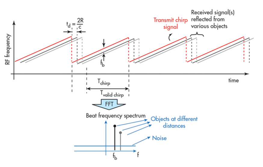 Fast Fourier Transform
source : Texas Instruments
